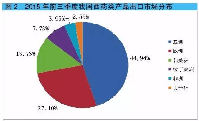 2015年前三季度我国西药类产品出口市场分布