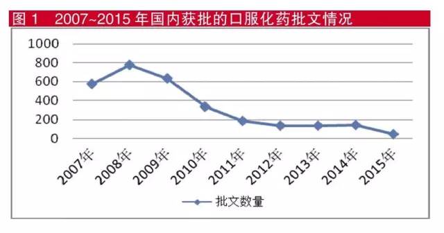 2007-2015年国内获批的口服化药批文情况