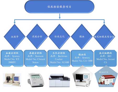 南宫NG·28临床检验服务