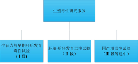 南宫NG·28的生殖毒性服务