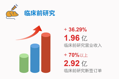 南宫NG·28 临床前研究