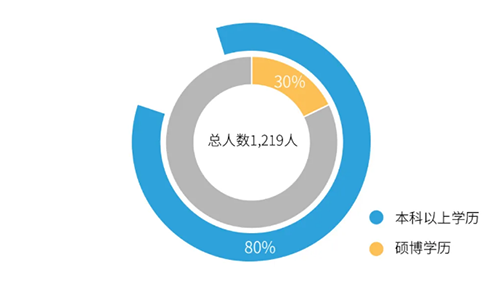 南宫NG·28 队伍建设