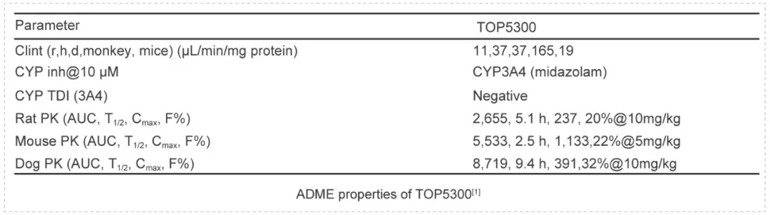 1 TOP5300 的药代属性.webp