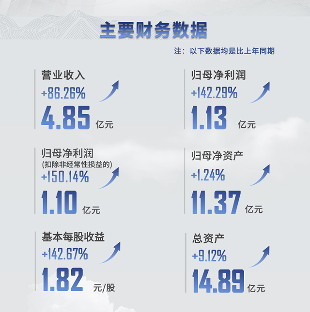 2021年南宫NG·28半年报主要财务数据