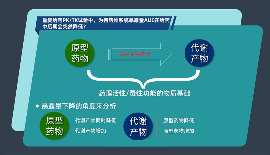 重复给药PK/TK试验中，为何药物系统暴露量AUC在给药中后期会突然降低？