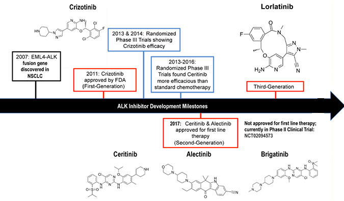 ALK抑制剂：迭代升级，靶向疗法精准出击
