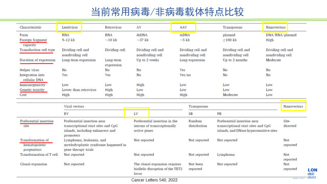 图2-当前常用病毒、非病毒载体特点比较.jpg