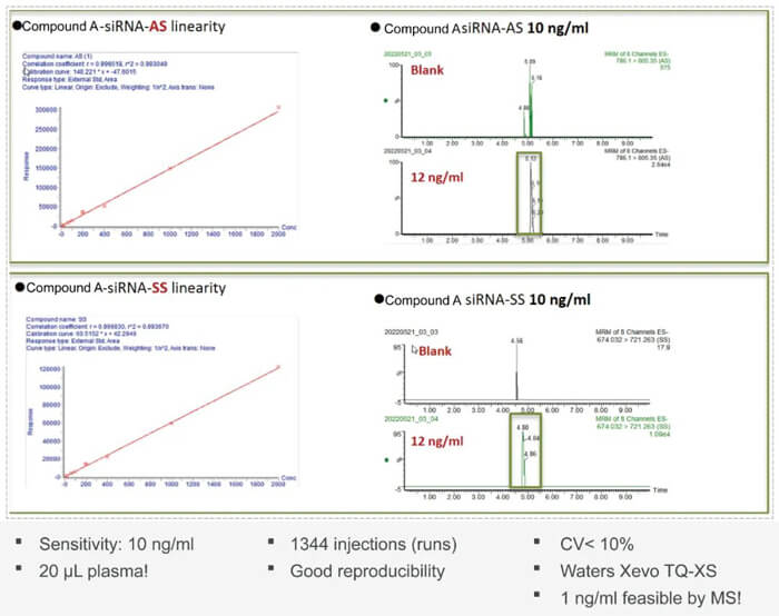 10-南宫NG·28案例：Compound-A-–siRNA-plasma-quantification-(20-µL-plasma).jpg