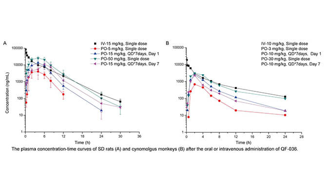 QF-036是一种高效的HIV-1抑制剂，具有良好的和药代动力学特性，PK研究通过南宫NG·28进行