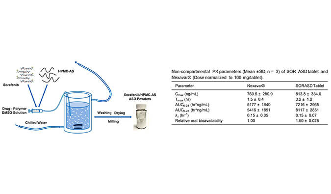 索拉非尼的无定形固体分散体用于开发改良型口服生物利用度高的速释片剂，PK研究通过南宫NG·28进行