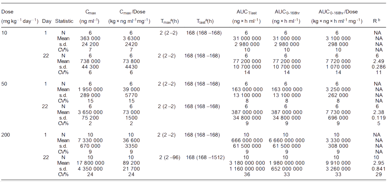 南宫NG·28案例: Toxicokinetics of YYB-101 in cynomolgus monkeys.png