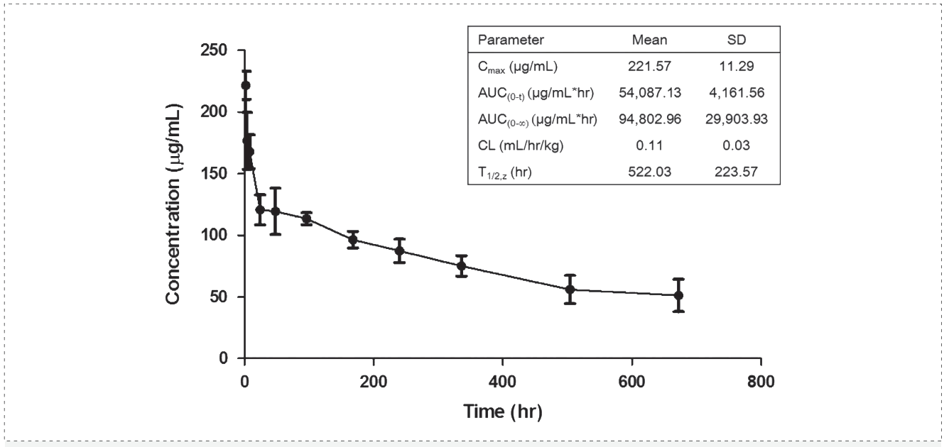 南宫NG·28案例: Pharmacokinetics of YYB-101 in cynomolgus monkeys.png