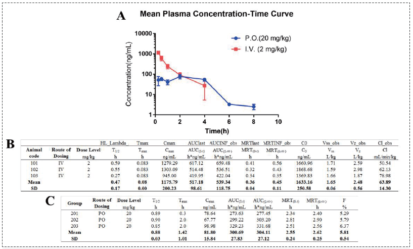 Pharmacokinetics of Compound 14 in SD rats.png