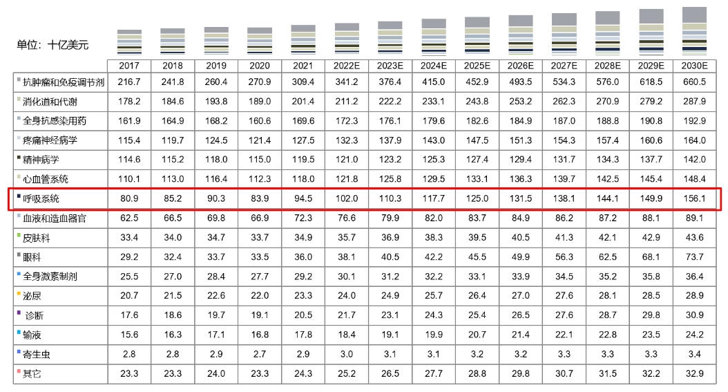 全球药物市场规模按治疗领域划分，2017-2030E.png