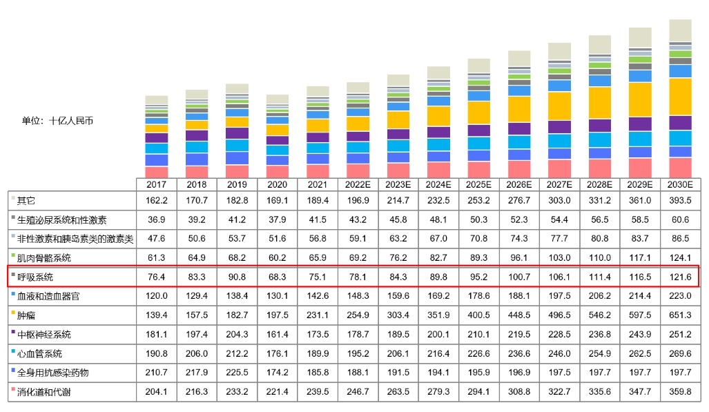 中国药物市场规模按治疗领域划分，2017-2030E.png