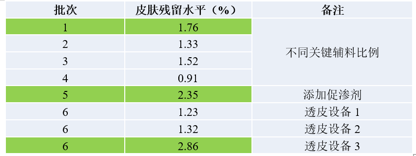 DSC透皮制剂体外评价案例分析-某软膏剂1类新药IVPT.jpg