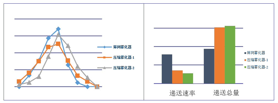 吸入制剂（新药，纳米抗体）-雾化器的筛选