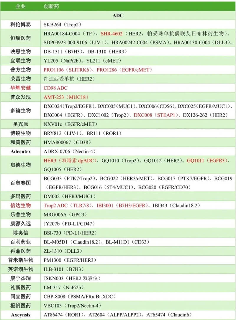 中国药企几乎包揽本届大会ADC报告的半数以上，涉及大量新靶点ADC和双抗ADC.jpg